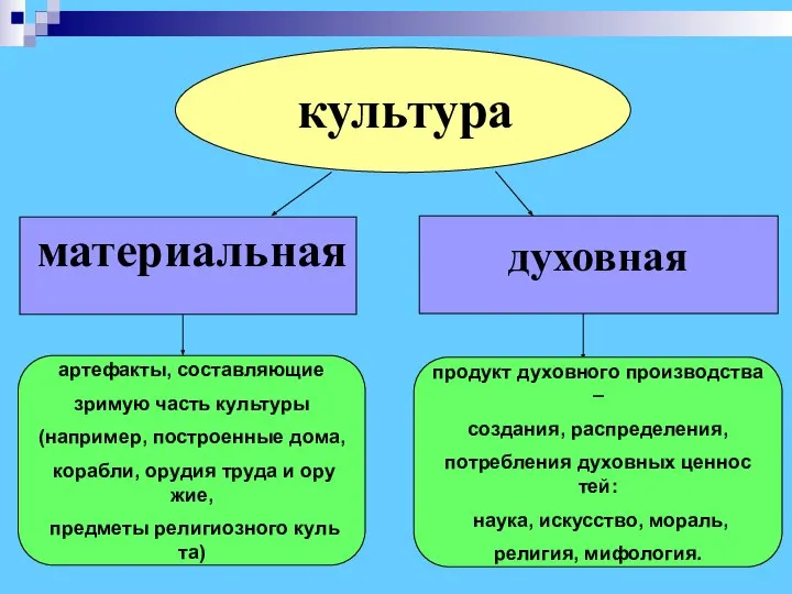 культура материальная духовная ар­те­фак­ты, сос­тав­ля­ющие зри­мую часть куль­ту­ры (например, пос­т­ро­ен­ные до­ма, ко­раб­ли,