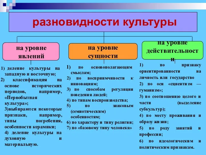 разновидности культуры на уровне явлений на уровне сущности на уровне действительности деление