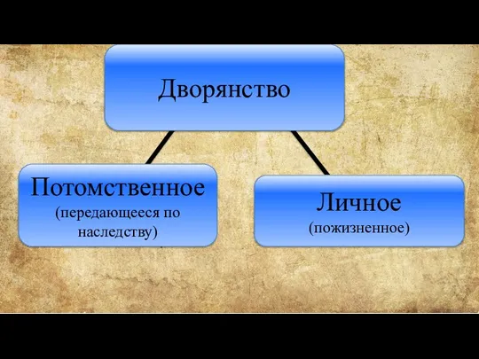 Дворянство Потомственное (передающееся по наследству) Личное (пожизненное)