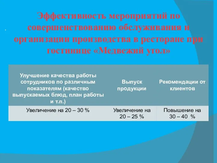 Эффективность мероприятий по совершенствованию обслуживания и организации производства в ресторане при гостинице «Медвежий угол» .