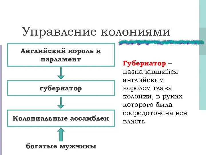 Управление колониями богатые мужчины Губернатор – назначавшийся английским королем глава колонии, в