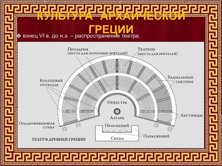 КУЛЬТУРА АРХАИЧЕСКОЙ ГРЕЦИИ конец VI в. до н.э. – распространение театра.