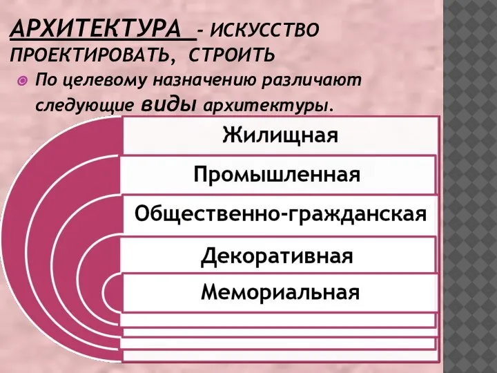 АРХИТЕКТУРА - ИСКУССТВО ПРОЕКТИРОВАТЬ, СТРОИТЬ По целевому назначению различают следующие виды архитектуры.