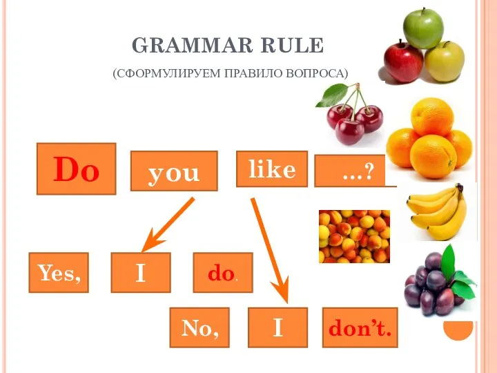 GRAMMAR RULE (СФОРМУЛИРУЕМ ПРАВИЛО ВОПРОСА) Do you like …? Yes, I do. No, I don’t.