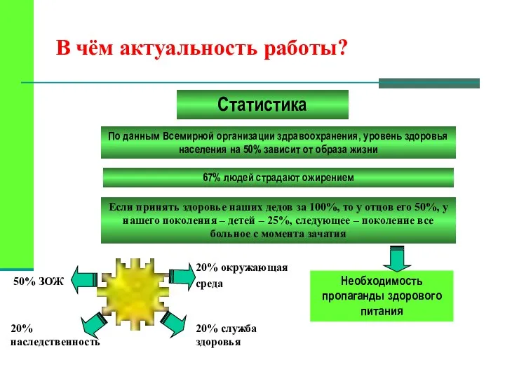 В чём актуальность работы? Статистика По данным Всемирной организации здравоохранения, уровень здоровья