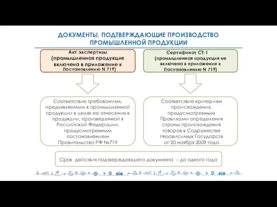 ДОКУМЕНТЫ, ПОДТВЕРЖДАЮЩИЕ ПРОИЗВОДСТВО ПРОМЫШЛЕННОЙ ПРОДУКЦИИ Акт экспертизы (промышленная продукция включена в приложение