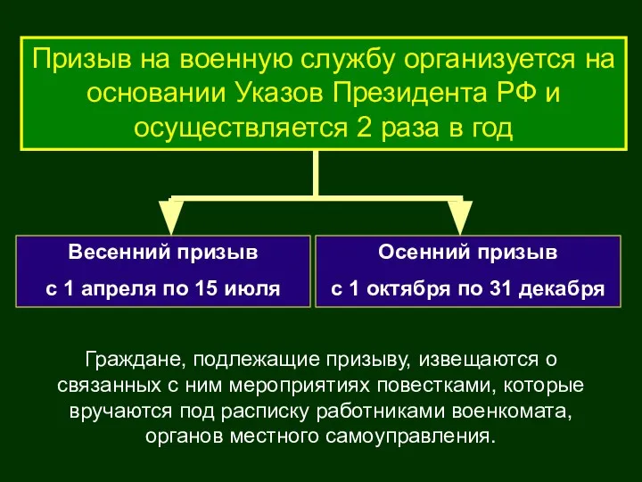 Граждане, подлежащие призыву, извещаются о связанных с ним мероприятиях повестками, которые вручаются