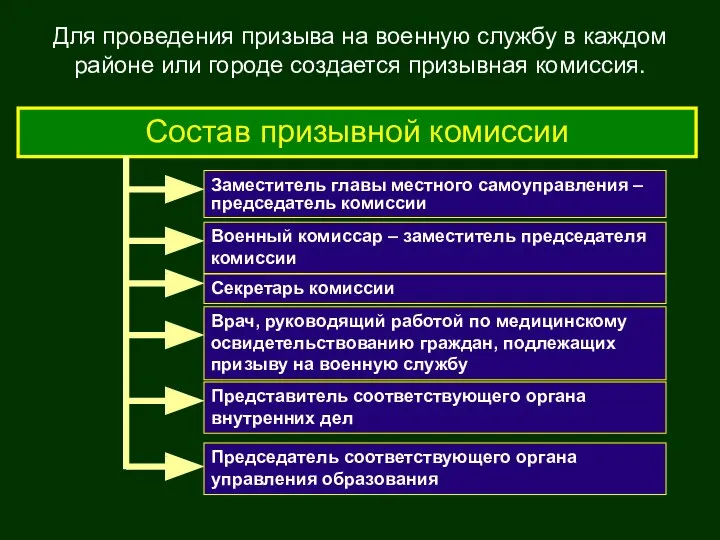 Состав призывной комиссии Врач, руководящий работой по медицинскому освидетельствованию граждан, подлежащих призыву