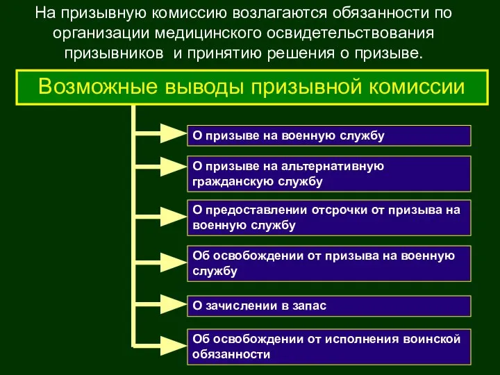 О зачислении в запас О призыве на военную службу О призыве на