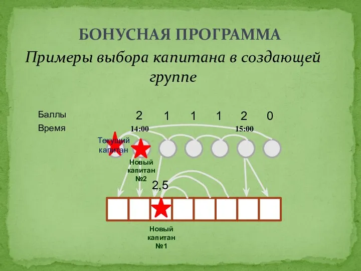 БОНУСНАЯ ПРОГРАММА Примеры выбора капитана в создающей группе Текущий капитан Новый капитан №1 Новый капитан №2