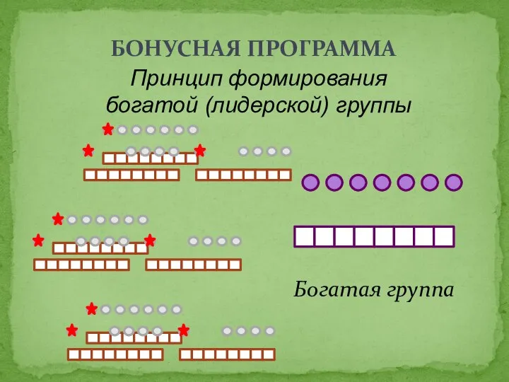 БОНУСНАЯ ПРОГРАММА Принцип формирования богатой (лидерской) группы Богатая группа