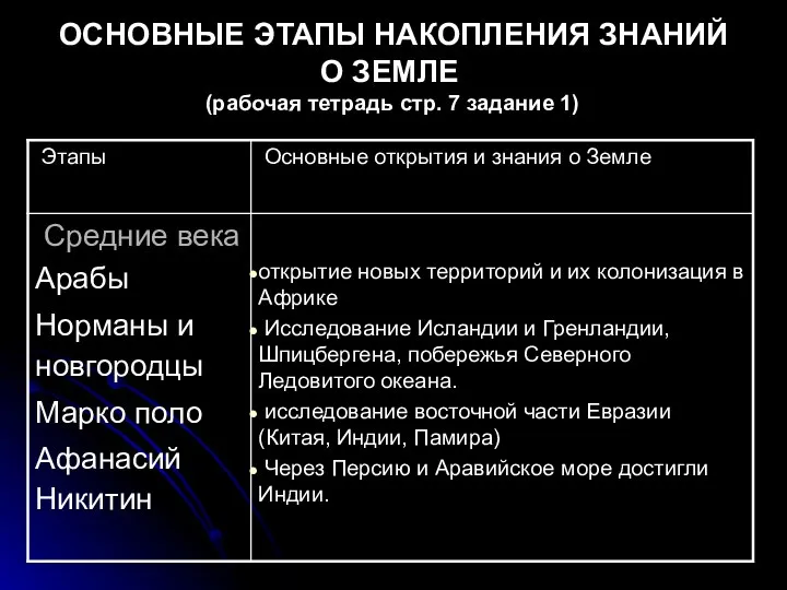 ОСНОВНЫЕ ЭТАПЫ НАКОПЛЕНИЯ ЗНАНИЙ О ЗЕМЛЕ (рабочая тетрадь стр. 7 задание 1)