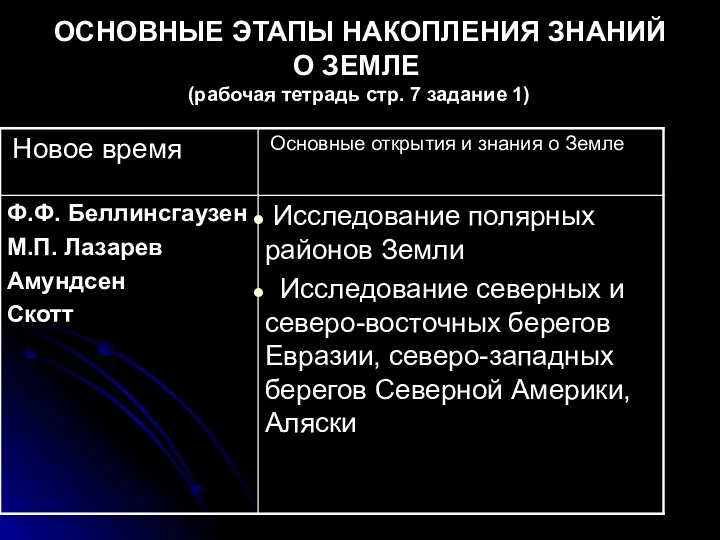 ОСНОВНЫЕ ЭТАПЫ НАКОПЛЕНИЯ ЗНАНИЙ О ЗЕМЛЕ (рабочая тетрадь стр. 7 задание 1)