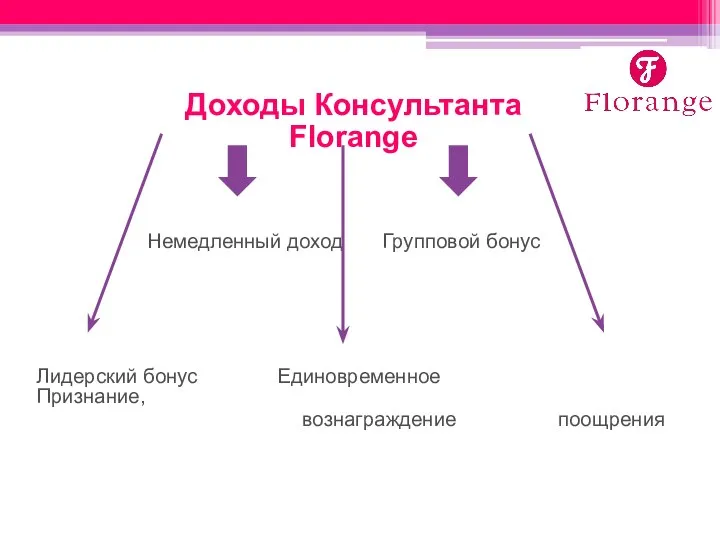 Доходы Консультанта Florange Немедленный доход Групповой бонус Лидерский бонус Единовременное Признание, вознаграждение поощрения