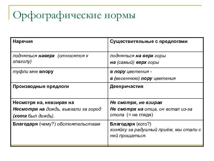 Орфографические нормы