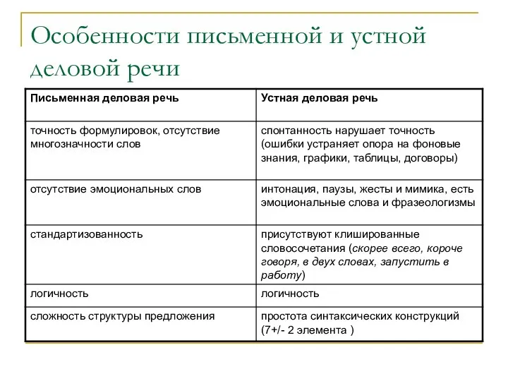 Особенности письменной и устной деловой речи