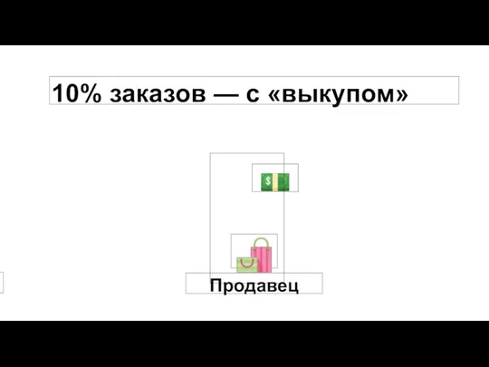 ? ? Покупатель ? 10% заказов — с «выкупом» Продавец