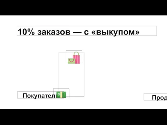 ? ? 10% заказов — с «выкупом» Продавец Покупатель ?