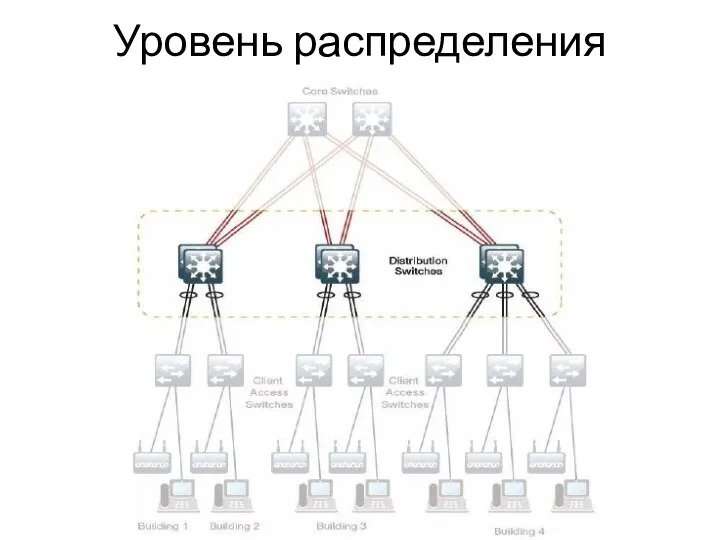 Уровень распределения