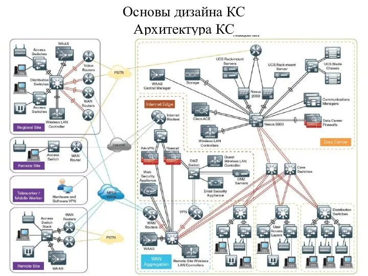 Основы дизайна КС Архитектура КС