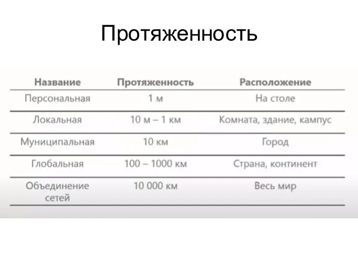 Протяженность