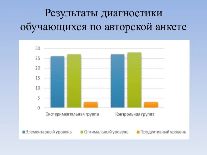 Результаты диагностики обучающихся по авторской анкете