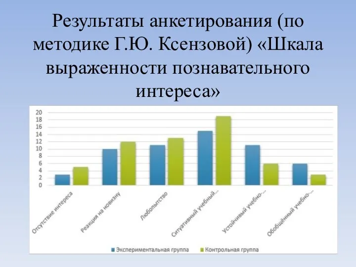 Результаты анкетирования (по методике Г.Ю. Ксензовой) «Шкала выраженности познавательного интереса»