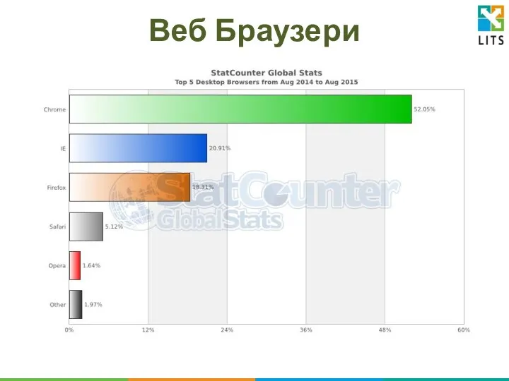 Веб Браузери