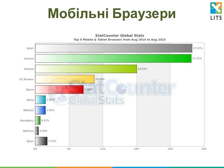 Мобільні Браузери