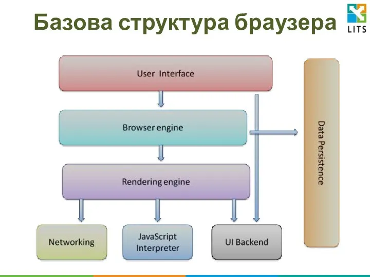 Базова структура браузера