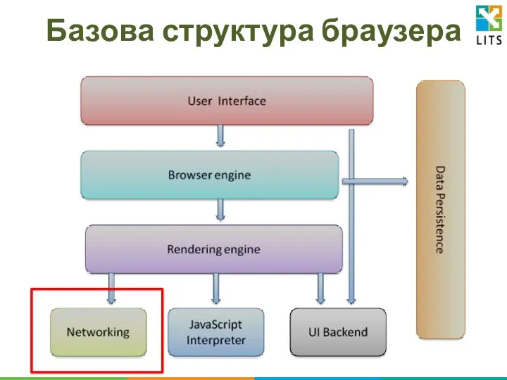 Базова структура браузера