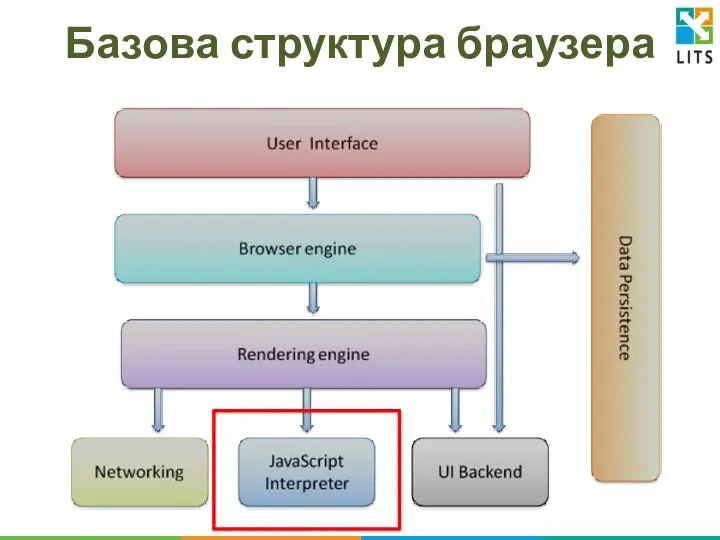 Базова структура браузера