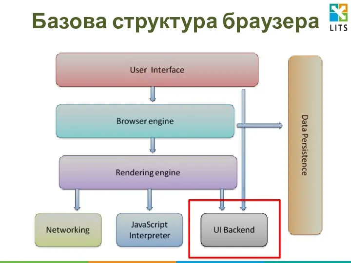 Базова структура браузера