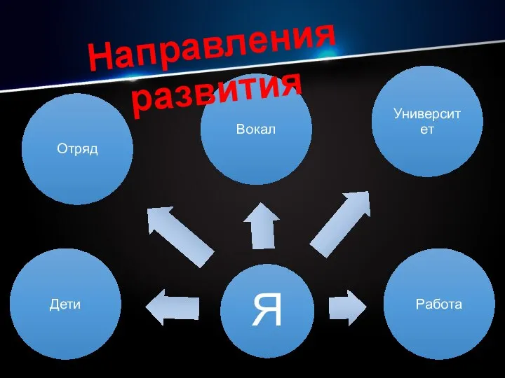 Направления развития