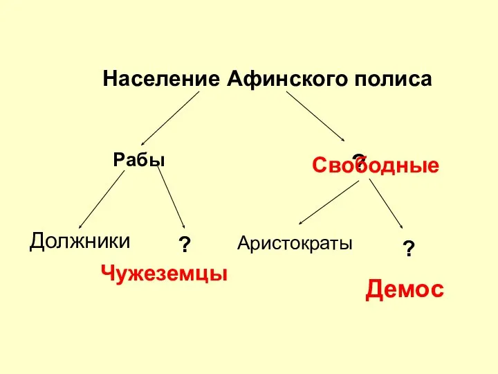 Население Афинского полиса Рабы ? Должники ? Аристократы ? Свободные Чужеземцы Демос