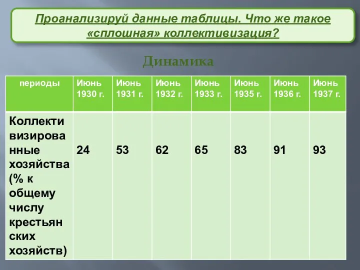 Проанализируй данные таблицы. Что же такое «сплошная» коллективизация? Динамика коллективизации: