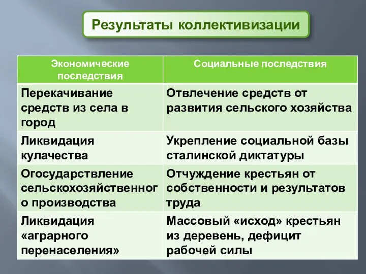 Результаты коллективизации