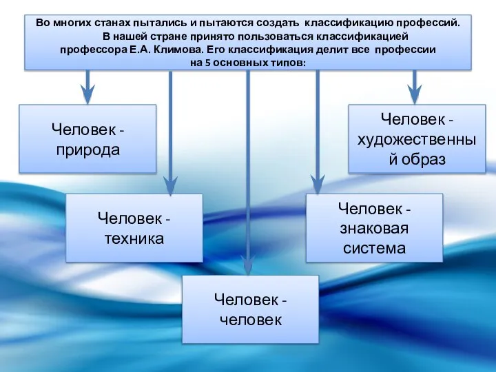 Во многих станах пытались и пытаются создать классификацию профессий. В нашей стране