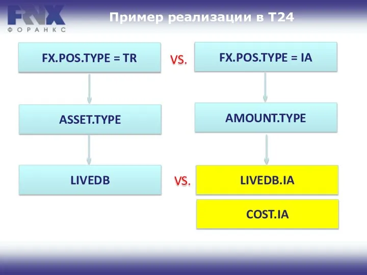 Пример реализации в Т24 FX.POS.TYPE = TR FX.POS.TYPE = IA ASSET.TYPE LIVEDB