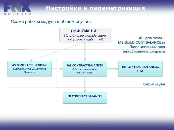 Настройка и параметризация ПРИЛОЖЕНИЕ Приложение, попадающее под условия таблиц IAS IAS.CONTRACTS.PENDING Отложенное