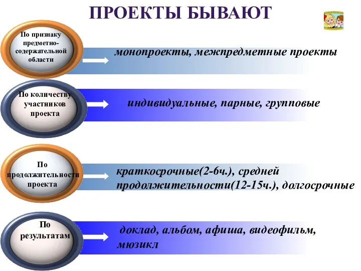 ПРОЕКТЫ БЫВАЮТ монопроекты, межпредметные проекты индивидуальные, парные, групповые По количеству участников проекта