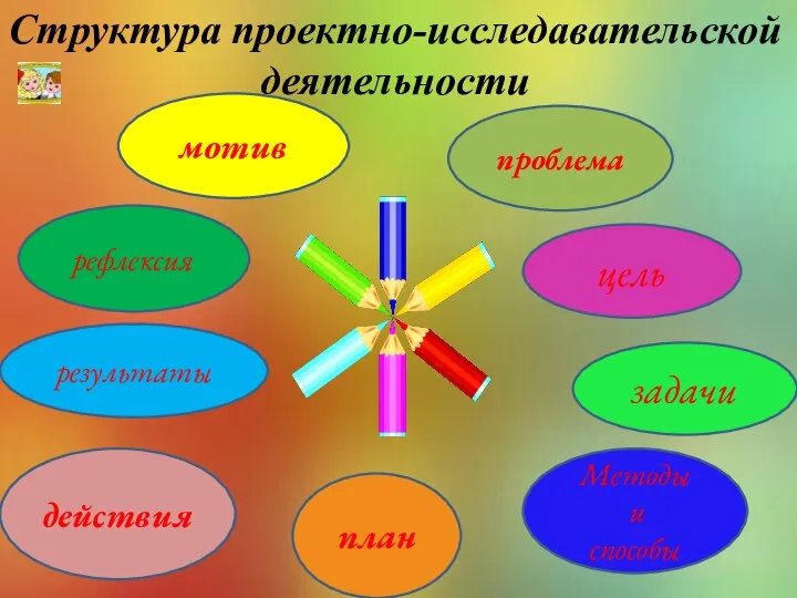 Cтруктура проектно-исследавательской деятельности мотив проблема рефлексия результаты действия план Методы и способы задачи цель