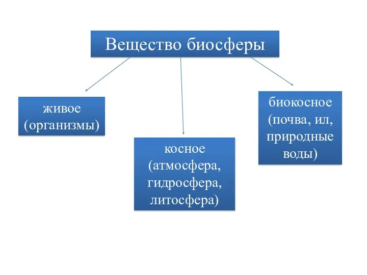 живое (организмы) косное (атмосфера, гидросфера, литосфера) биокосное (почва, ил, природные воды) Вещество биосферы