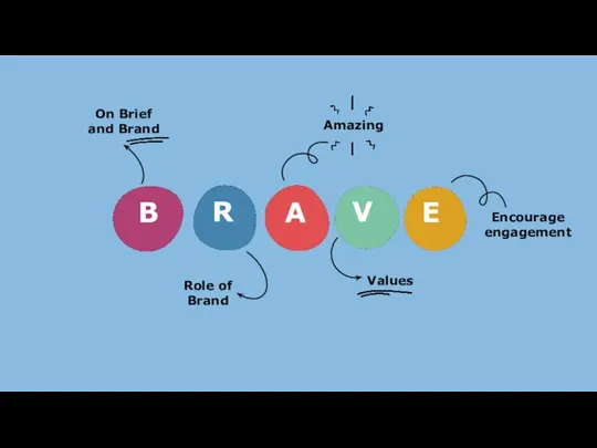 B R A V E On Brief and Brand Role of Brand Amazing Values Encourage engagement