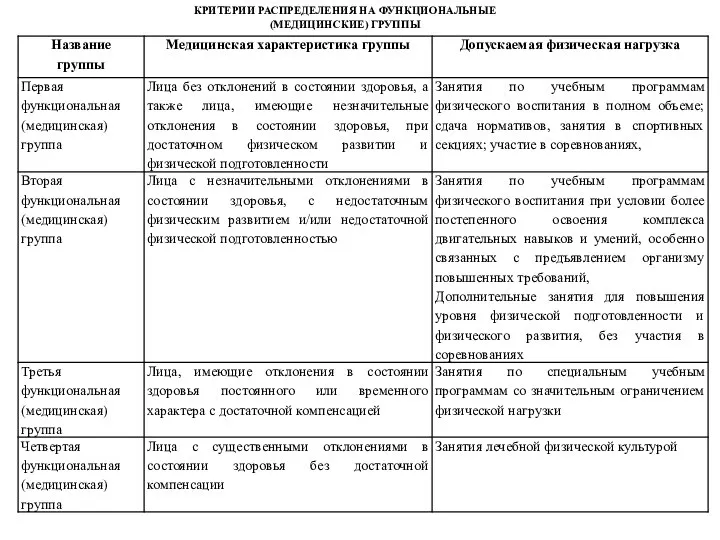 КРИТЕРИИ РАСПРЕДЕЛЕНИЯ НА ФУНКЦИОНАЛЬНЫЕ (МЕДИЦИНСКИЕ) ГРУППЫ