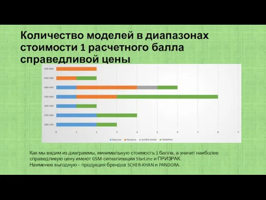 Количество моделей в диапазонах стоимости 1 расчетного балла справедливой цены Как мы