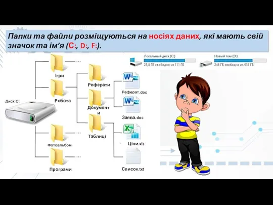 Папки та файли розміщуються на носіях даних, які мають свій значок та ім’я (С:, D:, F:).