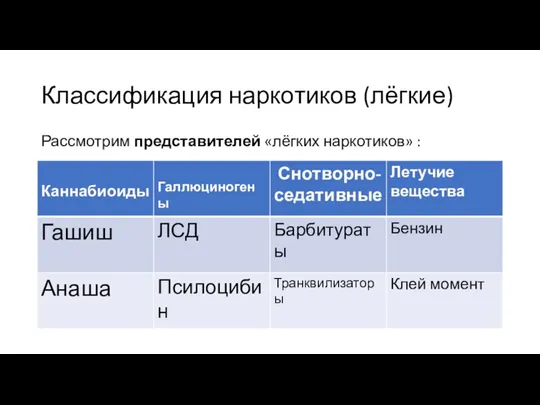 Классификация наркотиков (лёгкие) Рассмотрим представителей «лёгких наркотиков» :