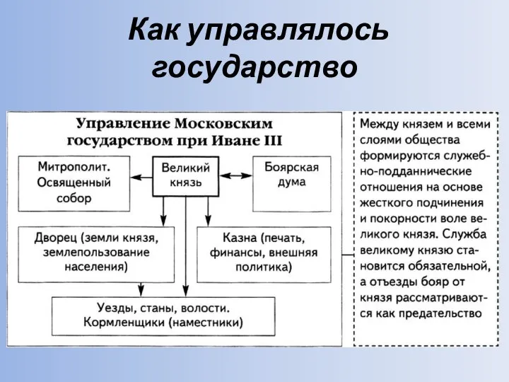 Как управлялось государство