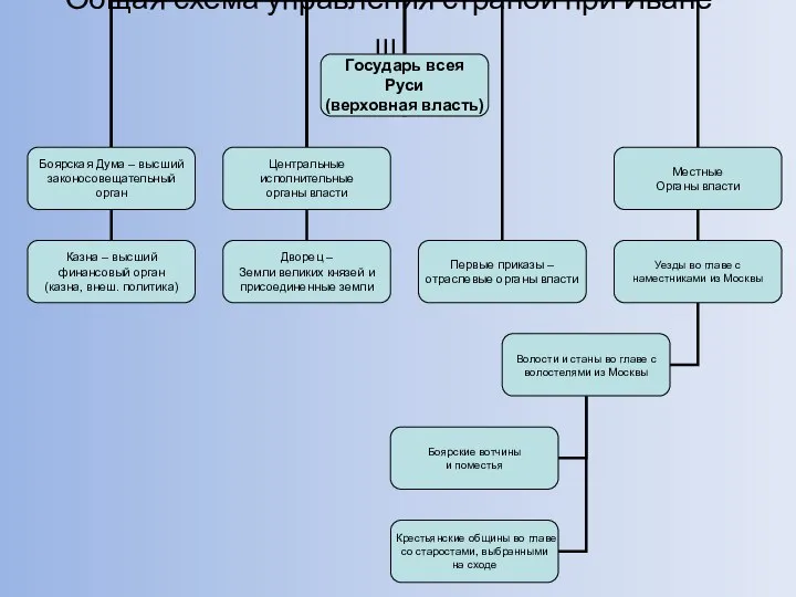 Общая схема управления страной при Иване III